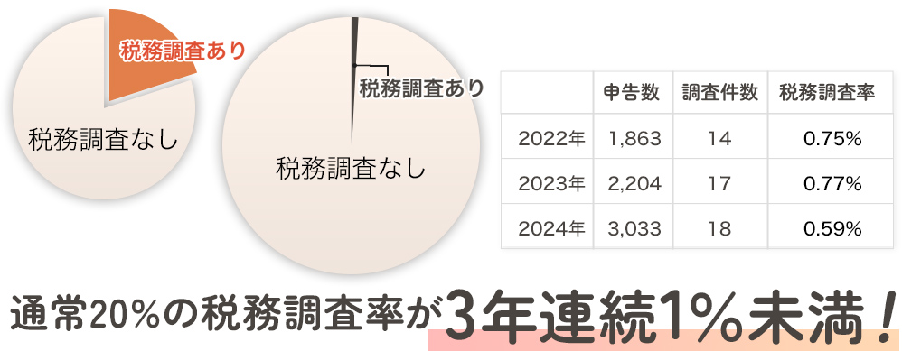 税務調査率3年連続1%未満